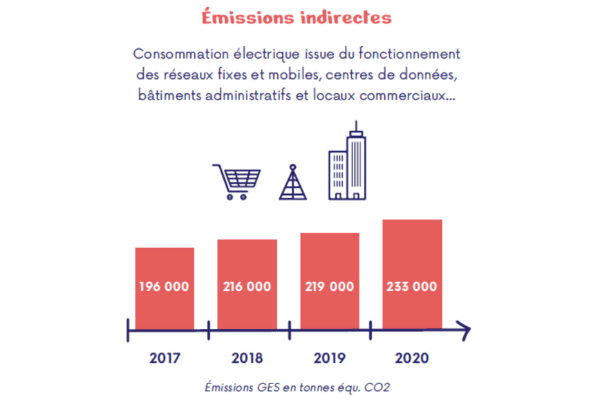 Emissions indirectes