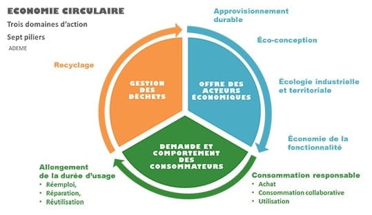 Economie circulaire - 3 domaines