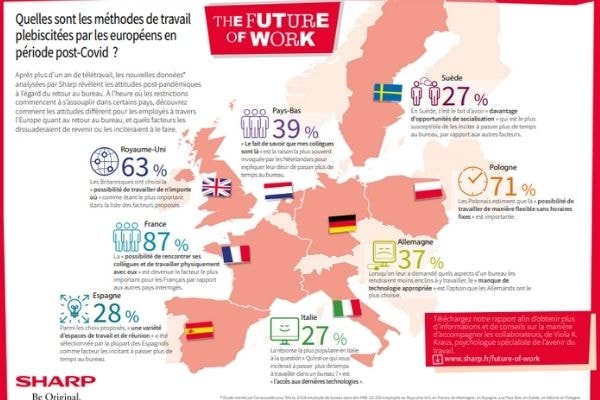 Sharp infographie futur of work