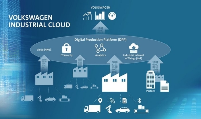 L’architecture de la plateforme de production numérique (DPP) est au cœur du nuage industriel de Volkswagen.