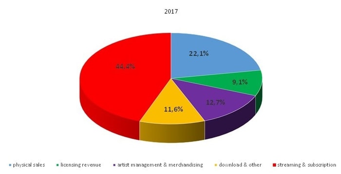 graphique des ventes de warner