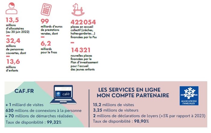 Les chiffres clés de la CNAF