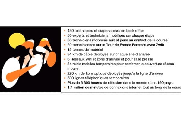 Orange et le Tour de France - Les chiffres 2022.