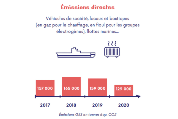 Emissions directes
