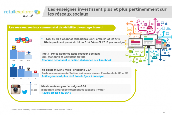 Retail Explorer, investissement grade distribution sur les réseaux sociaux