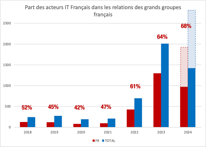 Acteurs IT Français