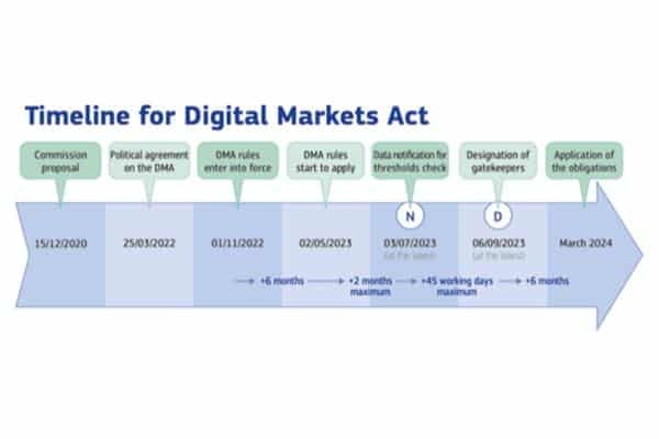 calendrier d’application du Digital Market Act