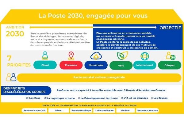 la poste strat