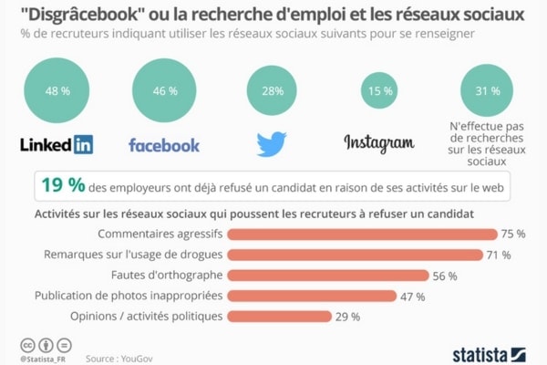 Recherche emploi et reseaux sociaux
