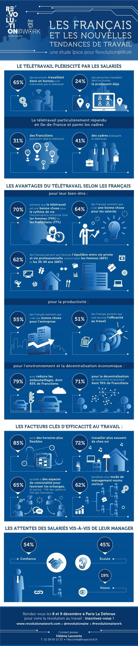 Les Français plébiscitent le télétravail et des horaires plus flexibles pour plus d'efficacité