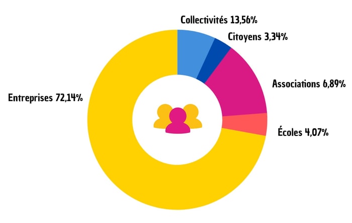 Les catégories dorganisateurs de Digital Cleanup Days en 2023