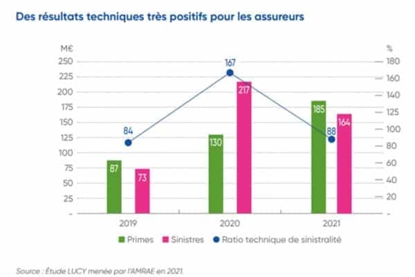 cette activité est devenue rentable pour les cyber-assureurs en 2021