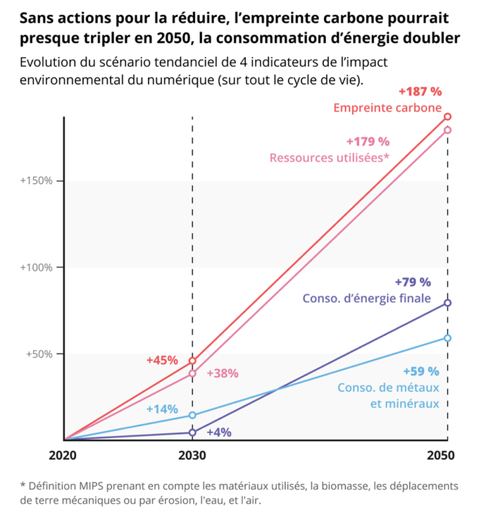 Une augmentation des impacts portée par la croissance des usages