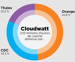A lire dans Alliancy : Cloudwatt