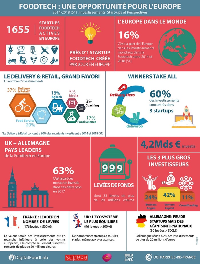 Infographie LA FOODTECH EN EUROPE_1000