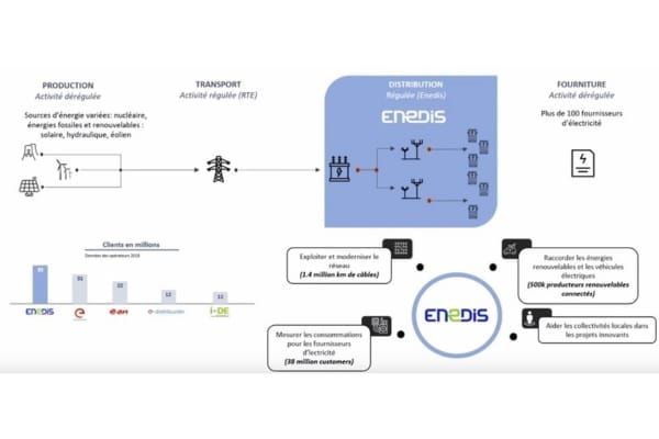 Enedis Data Centric
