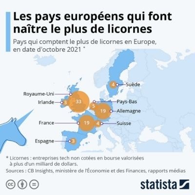 Licornes europe statista