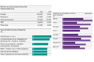 Dans le rapport Hiscox 2020 sur la gestion des cyber-risques, on apprend que les secteurs les plus lourdement touchés sont l’énergie, la fabrication, les services financiers et les TMT (Technologies – Media – Télécommunications). 44% des entreprises de chacun de ces secteurs ont rapporté au moins un incident ou une faille.