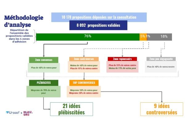 Methodologie d'analyse
