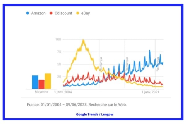 Amazon est le leader incontesté de l'e-commerce en France