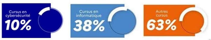 Part des sondés par cursus de formation qui déclarent ne pas connaître le secteur de la cybersécurité