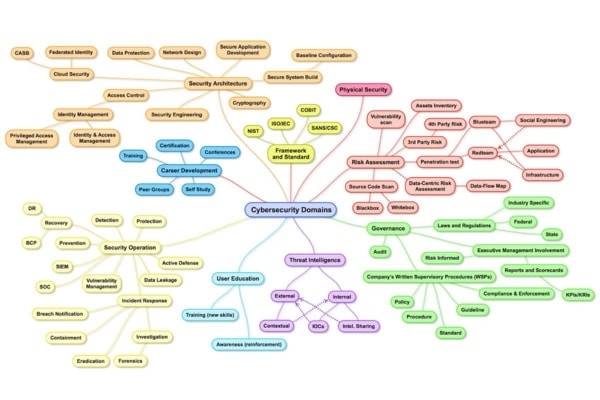 MindMap