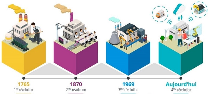 Evolution industrie 4.0
