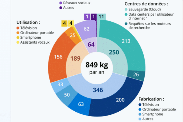 Empreinte carbone quelles activités du numérique polluent le plus