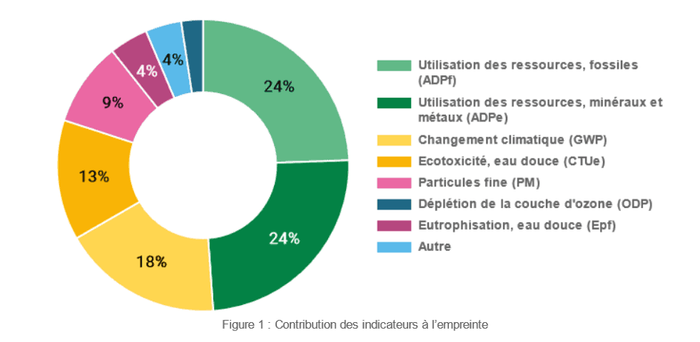 1 - Contribution indicateurs