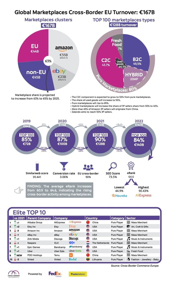 pr-top100-marketplaces-2023