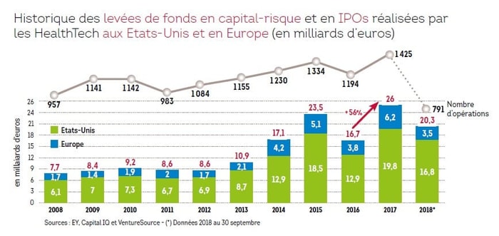 istorique levées de fonds START-UP