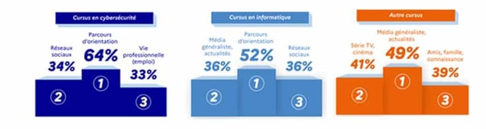 Principales sources de connaissances du secteur cybersécurité par cursus