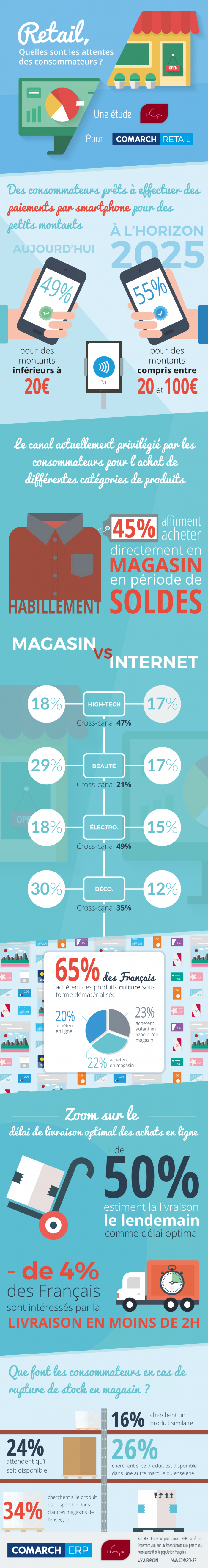 retail attentes des consommateurs