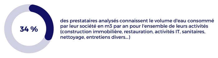 Connaissance du volume deau consommé par an © AdVaes