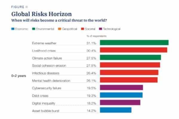 les grandes entreprises mondiales mettent en avant les risques climatiques