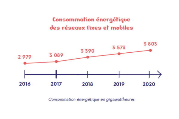 Consommation energetique reseaux