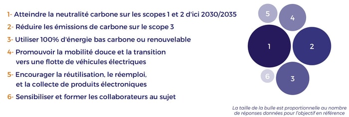 Principaux objectifs de réduction dimpacts des prestataires du numérique dici 2030 © AdVaes