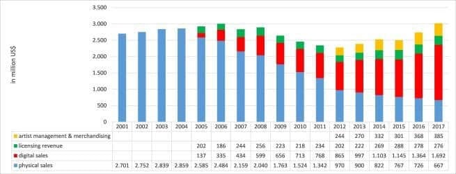 répartition des ventes d'albums musicaux