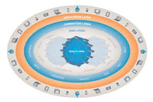 Pionnière du SDS (Software-Defined- Storage) et spécialiste du logiciel de stockage de grands volumes de données, la start-up française Scality, dont l’effectif d’une cinquantaine de personnes devrait doubler d’ici à l’an prochain, a bouclé un second tour de table, cette fois de 22 millions de dollars