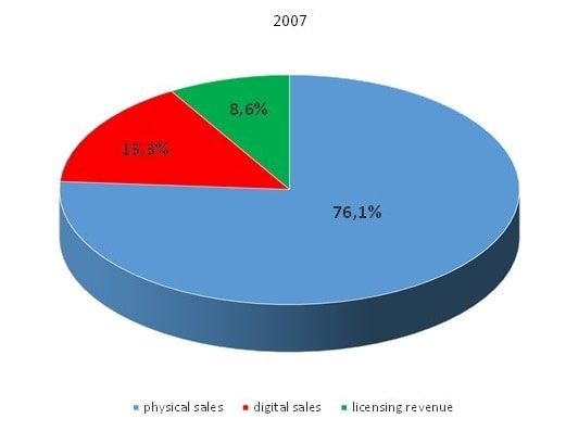 graphique des ventes de warner