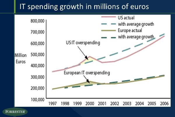 Graphique du cabinet Forrester montrant l'évolution des dépenses en IT en millions d'euros. Nous pouvons remarquer une nette montée au moment de la bulle internet des années 2000.