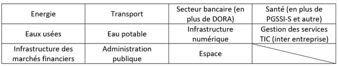 Secteurs hautement critiques