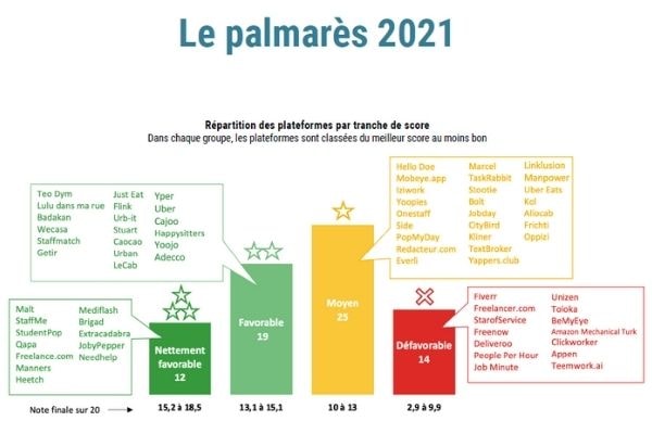 Palmares 2021