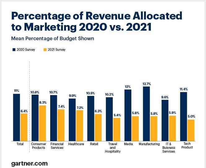 cmo-spend-survey-2021-industry-budgets
