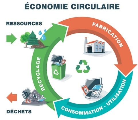 Economie circulaire