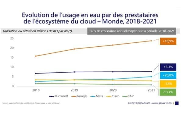 Evolution consommation eau