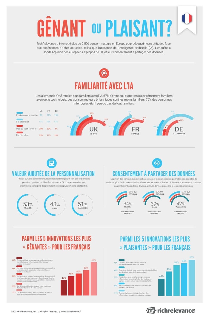 Infographie - La valeur ajoutée de l'IA pour accroître la personnalisation des expériences d'achat