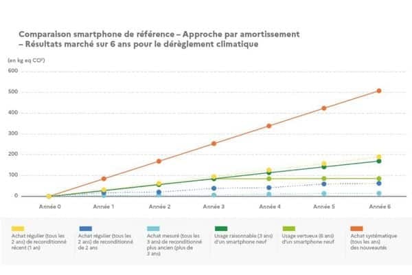 Comparaison smartphone de reference