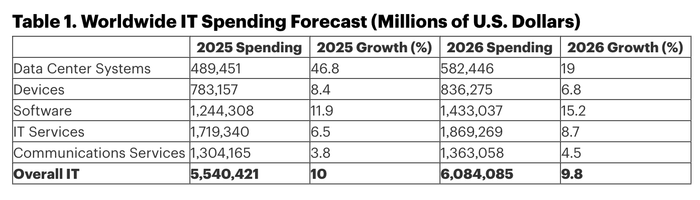 Source : Gartner 