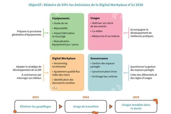 Réduire émissions digital workplace